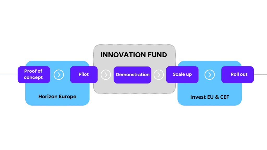 Innovation Fund