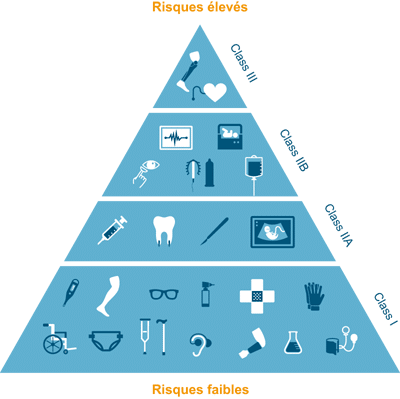 Classification des dispositifs médicaux selon leur risque