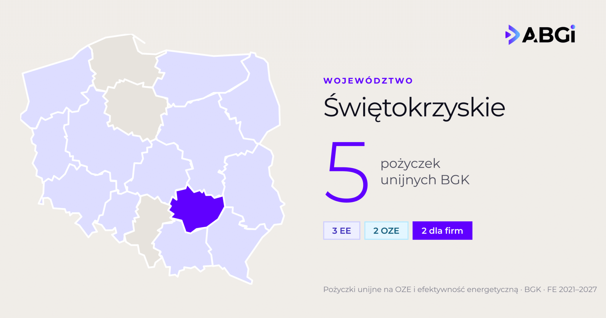 Województwo świętokrzyskie: 5 pożyczek unijnych BGK na OZE i efektywność energetyczną