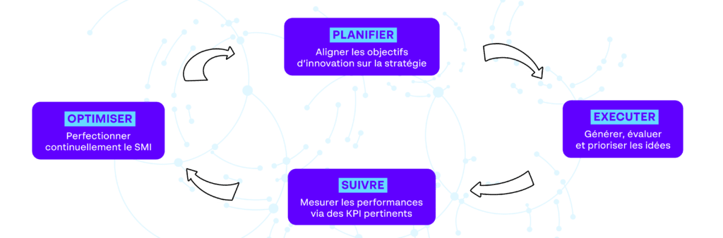 Schéma : Système de Management de l'Innovation, comment ça marche ?